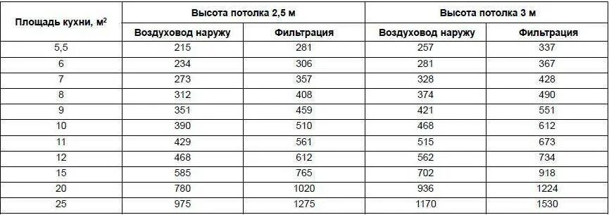 Как рассчитать вытяжку. Таблица расчета мощности вытяжки. таблица расчета вытяжки для кухни. как рассчитать какая мощность нужна для вытяжки. таблица расчета производительности вытяжки для кухни.