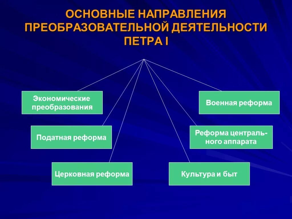 На что направлена деятельность политики. Основные направления петровских преобразований. Основные направления деятельности Петра первого. Основные направления реформ Петра 1. Преобразовательная деятельность Петра i.