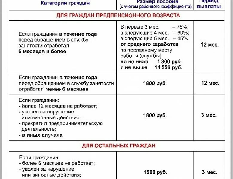 Размер пособия по безработице в 2021 году. Пособие по безработице в Москве в 2020 размер. По каким числам выплачивается пособие по безработице. Сумма выплат по безработице в 2020. Выплаты после биржи