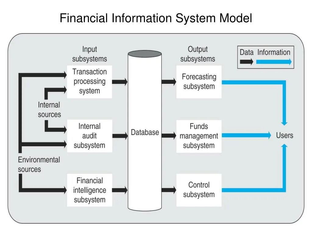 Модель System. Модель информационной системы. Системная модель. Management information Systems.