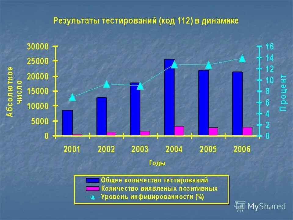 результаты исследования распространенности