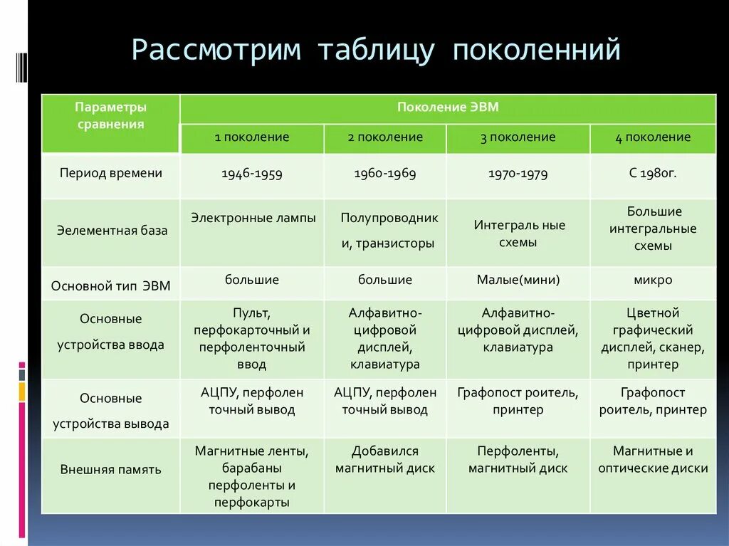 1 поколение годы применения. Элементная база ЭВМ 1 2 3 4 поколения. 4 Поколения ЭВМ таблица. Поколения ЭВМ таблица по информатике. Плюсы первого поколения ЭВМ.