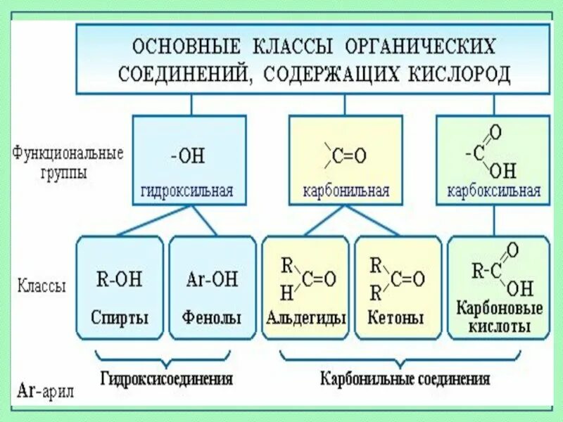 Какая группа веществ относится к органическим. Классификация кислородсодержащих органических соединений. Кислородсодержащие органические соединения таблица. Общие формулы кислородсодержащих органических соединений. Кислородсодержащие органические вещества таблица.