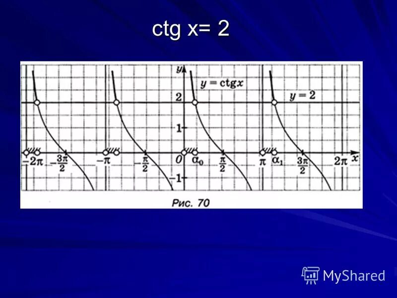 Y ctg 2x график функции. График ctgx/2. Y ctgx 2 график. Y ctgx 2 график. Y ctgx 2 график.