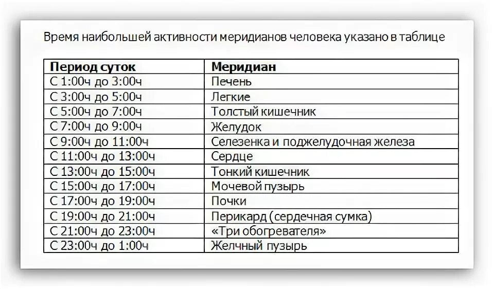 Время активности меридианов человека таблица. Таблица активности меридианов по часам. Меридиан активности органов по часам. Время активности меридианов органов человека.