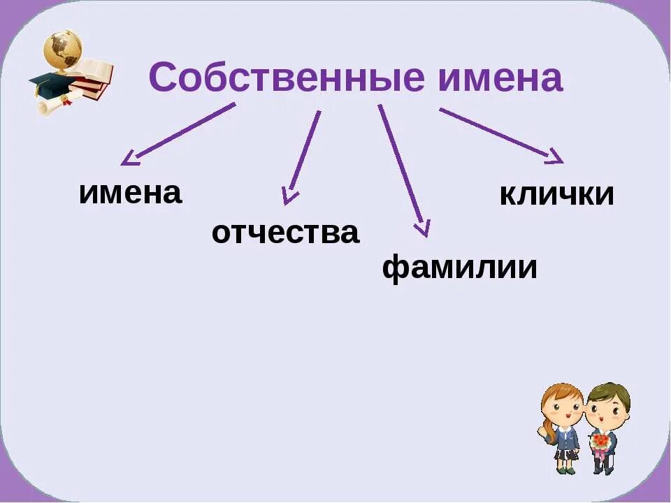 Клички презентация. Имена собственные. Презентация на тему имена собственные. Имена соственн. Именная собственные 1 класс.