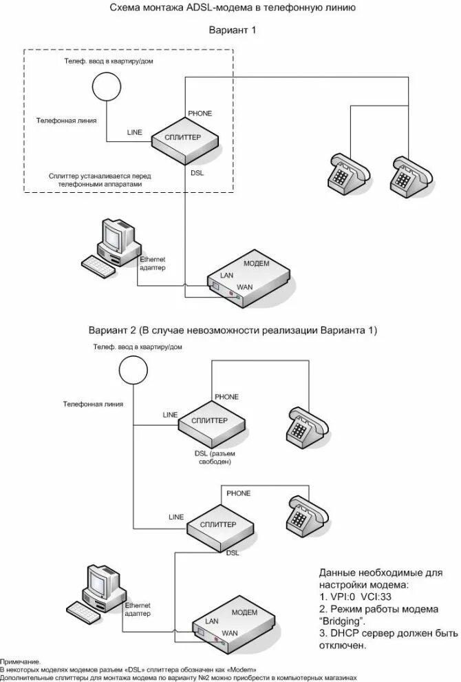 Интернет через телефонную линию