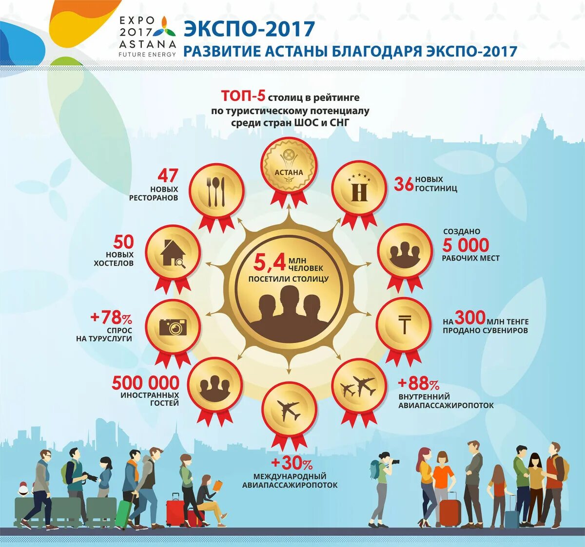На каком уровне прошла выставка экспо 2017. Экспо 2017. экспо 2017 кластер. астана экспо 2017. казахстан инфографика.