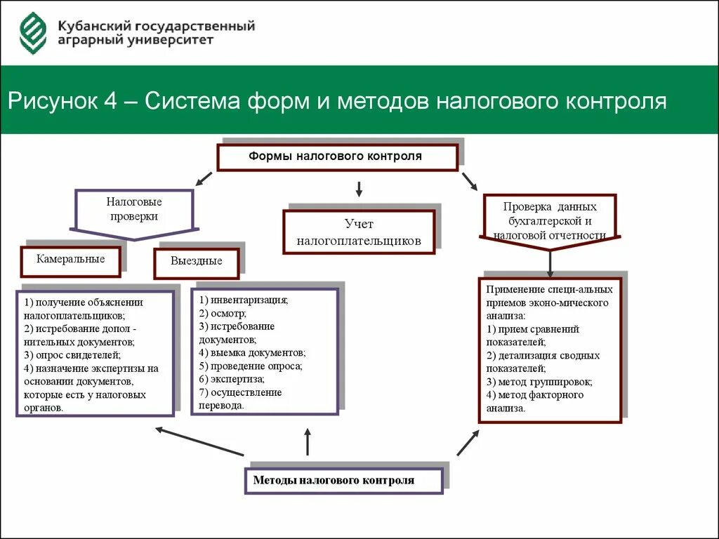 Налоговый контроль схема. Камеральный налоговый контроль формы и методы. Мероприятия налогового контроля схема. Алгоритм налогового мониторинга.