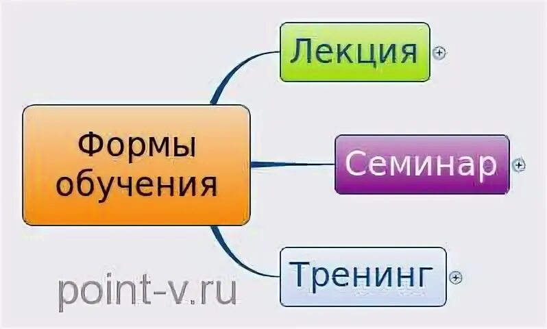 Семинар как форма обучения