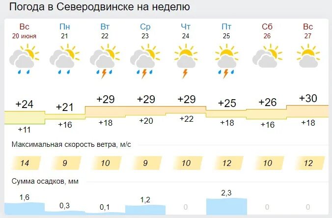 Погода на 25. Погода в Архангельске на 10. Погода в Архангельске на сегодня. Какая погода в Архангельске на 10 дней. Погода в Архангельске на неделю.
