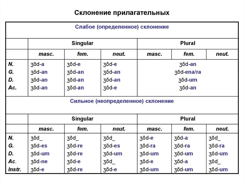 Таблица склонения изменения по падежам имен прилагательных