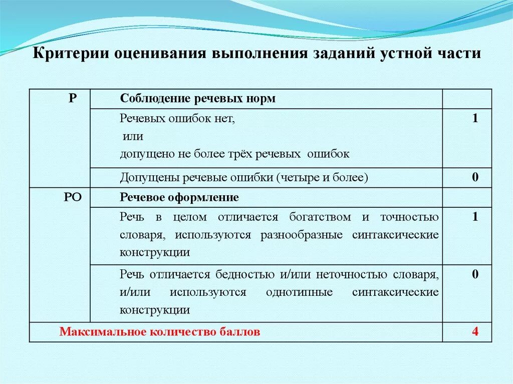 Слова оценки работы. Критерии оценивания устных ответов в начальной школе по ФГОС. Критерии оценок по физике на уроке. Критерии оценивания устного экзамена. Критерии оценки упражнений по русскому языку.