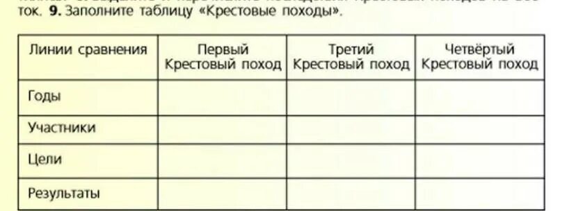 Таблица по истории средних веков 6 класс. Таблица по истории 6 класс. Таблицы по истории 6 класс средние века. Заполните таблицу крестовые походы. История 6 класс параграф 16 стр 121