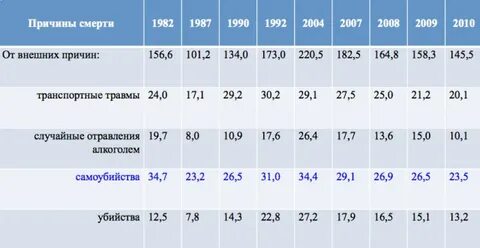 Смертность в 1990
