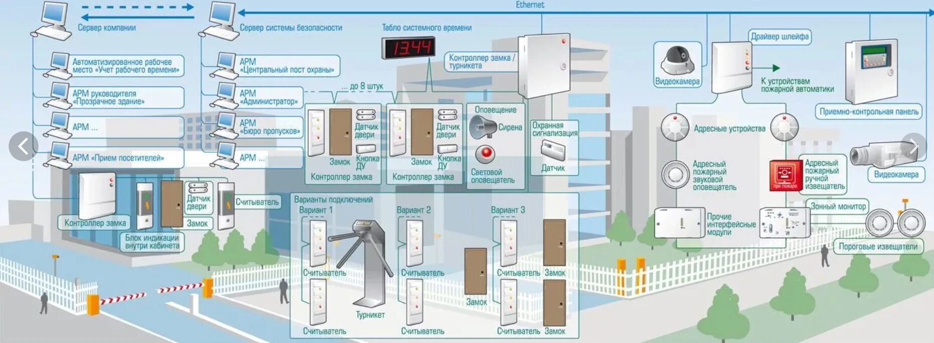Схема системы безопасности. СКУД схема. Система сигнализации. Система контроля и управления доступом. Комплексная защита организации