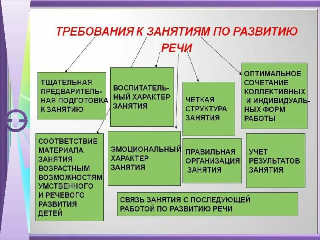 Формы работы по развитию речи в ДОУ. Методика проведения занятия в ДОУ. Формы организации занятий по развитию речи. Схема занятий по речевому развитию в старшей. Задачи возрастной группы подготовительной