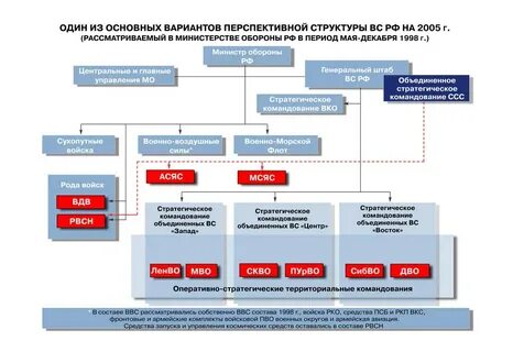 Орган управления департамента