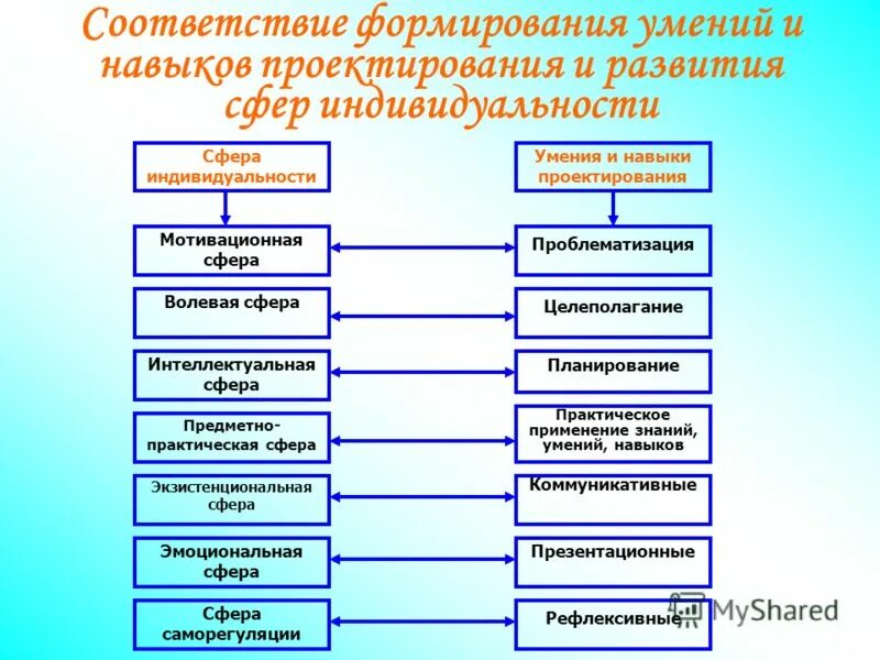 Проектирование умения педагога. Формирование навыков проектирования. Результатами результатом осуществления проекта является. Современный урок как процесс. Модель развития исследовательских умений.