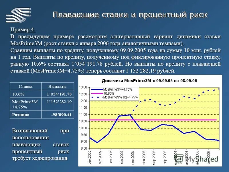 Процентная ставка динамика