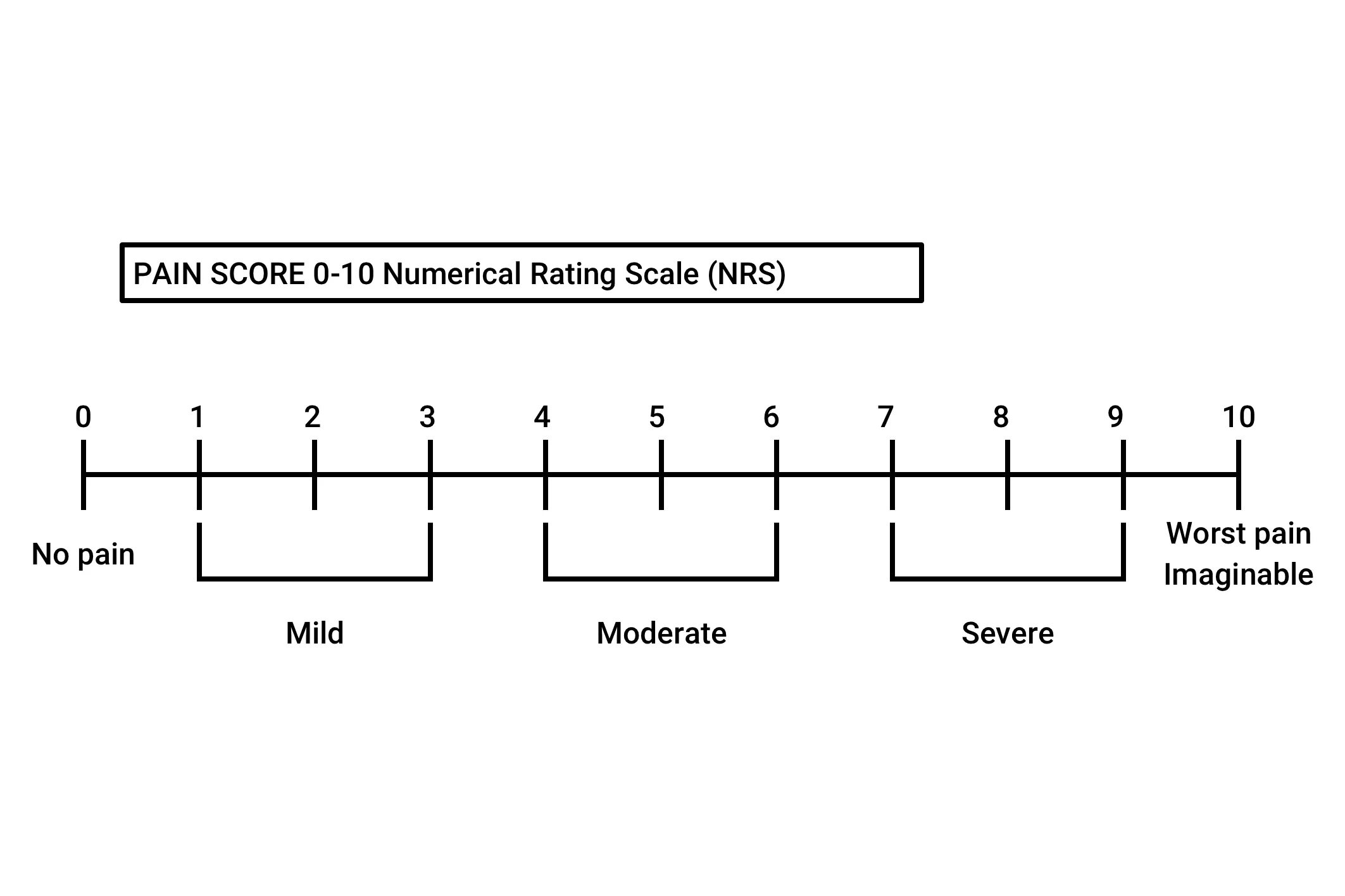 Scale 4pda. Numeric rating scale (nrs). шкала nrs. visual analogue/numerical rating scale. цифровая оценочная шкала nrs.