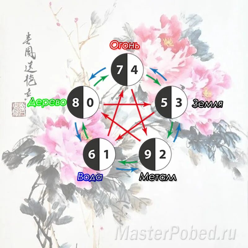 Китайская система Усин. Усин китайская философия. У-син 5 элементов. Китайская звезда Усин.
