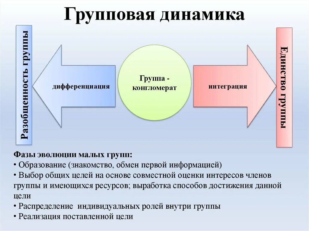 Групповая динамика. Понятие групповая динамика. Понятие групповой динамики. Групповая динамика в психологии.