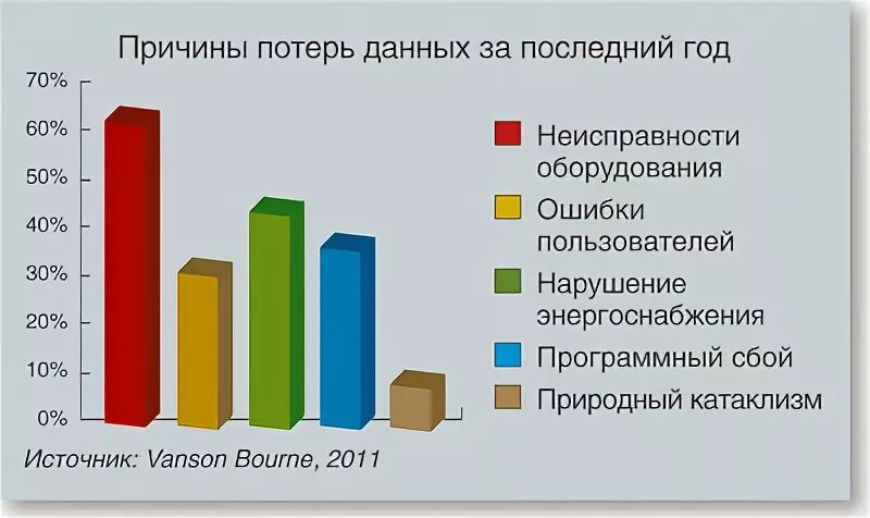 Потеря данных пример. Причины потери данных. Причины потери информации. Это приведет к потере данных. Потеря данных профиля.