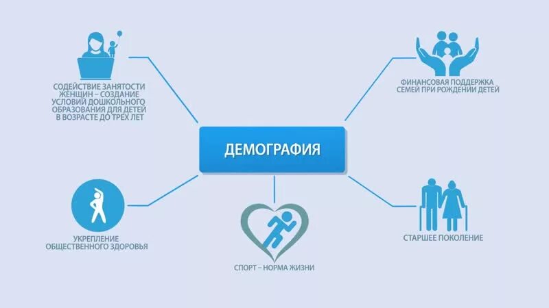 Национальный проект год семьи. Национальные проекты РФ демография. Нацпроект демография. Нац проект демографияя. Национальный проект демография.