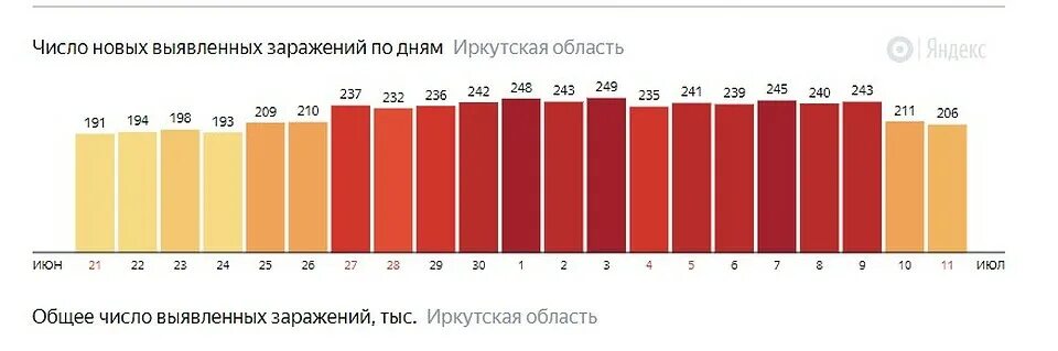 Иркутский сайт статистики. Статистика Иркутской области графики и статистика. Туризм в Иркутской области статистика. Коронавирус Иркутск на сегодня последние данные.