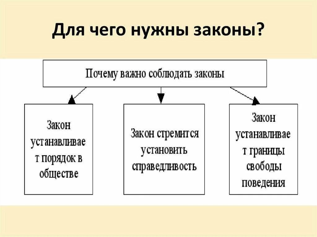 Зачем обществу правила. Для чего нужны законы. Закон это Обществознание 7 класс. Зачем обществу нужны законы. Для чего нужно соблюдать законы.