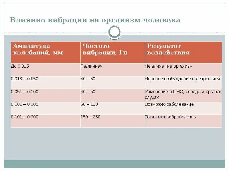 Частота органов человека. Частоты влияющие на организм человека. Частоты влияющие на человека. Влияние частот на человека. Вибрация на организм человека.