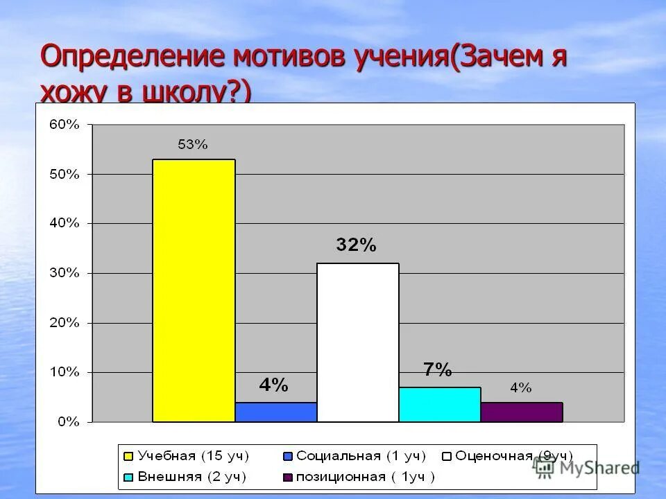 Определение мотивов учения