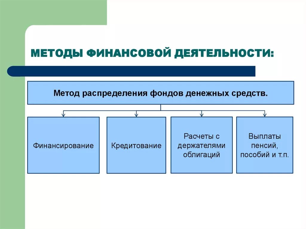 Использование фондов денежных средств организации. Методы фин деятельности государства. Методы финансовой деятельности гос-ва. Общие методы финансовой деятельности государства. Метод осуществления финансовой деятельности государства.