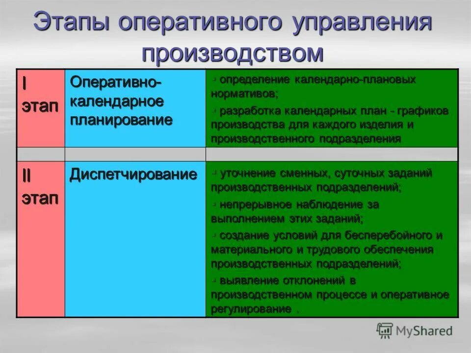 Этапы оперативного планирования. Организация оперативного управления производством. Этапы процесса управления производством. 1с mes управление производством. Схема оперативного управления производством.