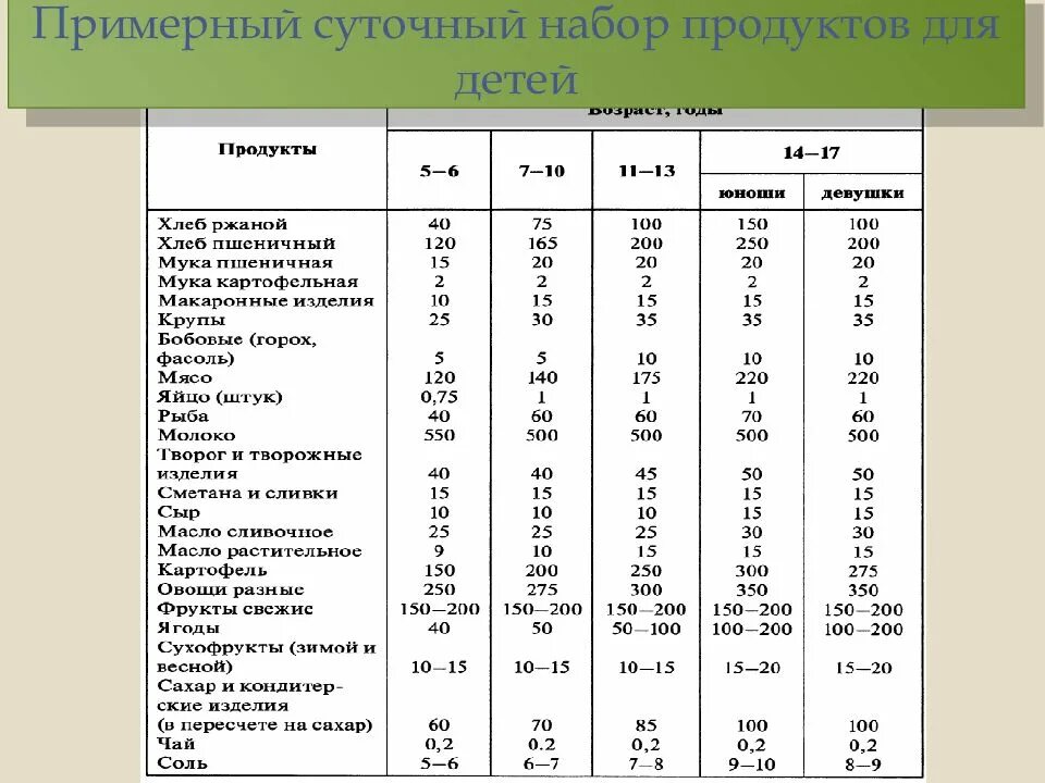 Питание детей старше года таблица. Суточный объем питания ребенка 3 года. Организация питания детей старше 1 года таблица. Нормы рационального питания. Питание ребенка старше 1 года