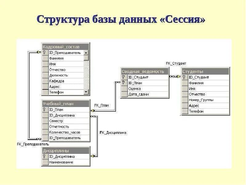 База данных содержащая. Многотабличная реляционная база данных. Структура БД. Схема данных. Структуры таблиц баз данных. Структуры баз данных примеры.