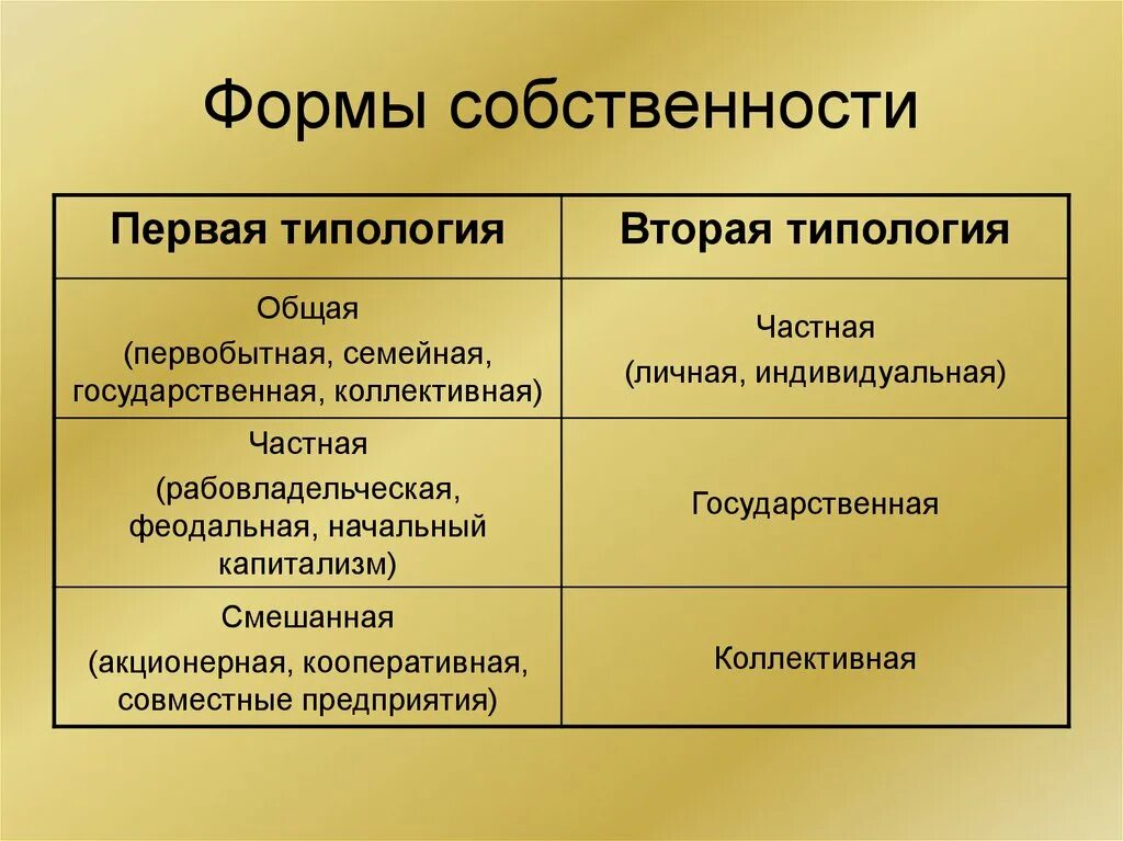 Основу рыночной экономики составляет собственность. Назовите формы собственности. Укажите основные формы собственности:. Формы собственности в экономике. Перечислите формы собственности
