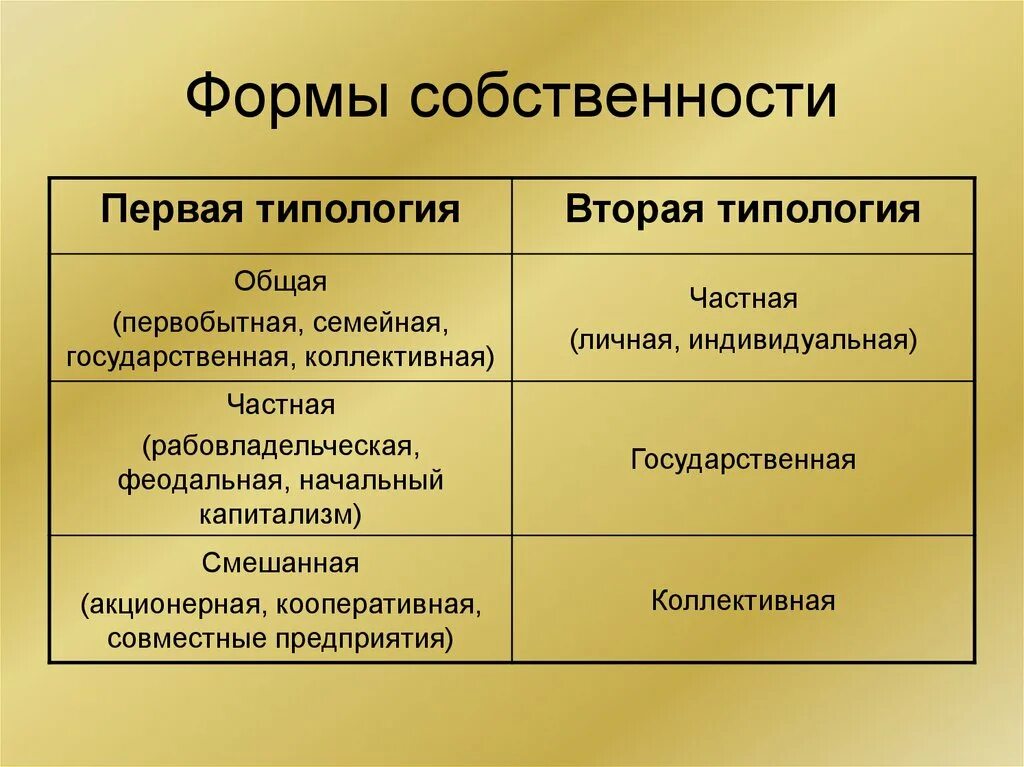 Действующие формы собственности