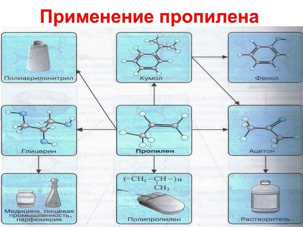 Применение пропилена. Полипропилен применение схема. Пропилен применение. Пропен применение. Тема этилен