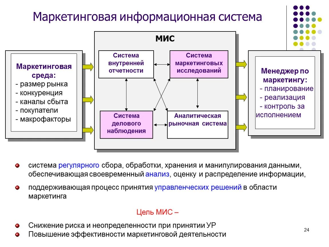 Функционирование маркетинговой информационной системы