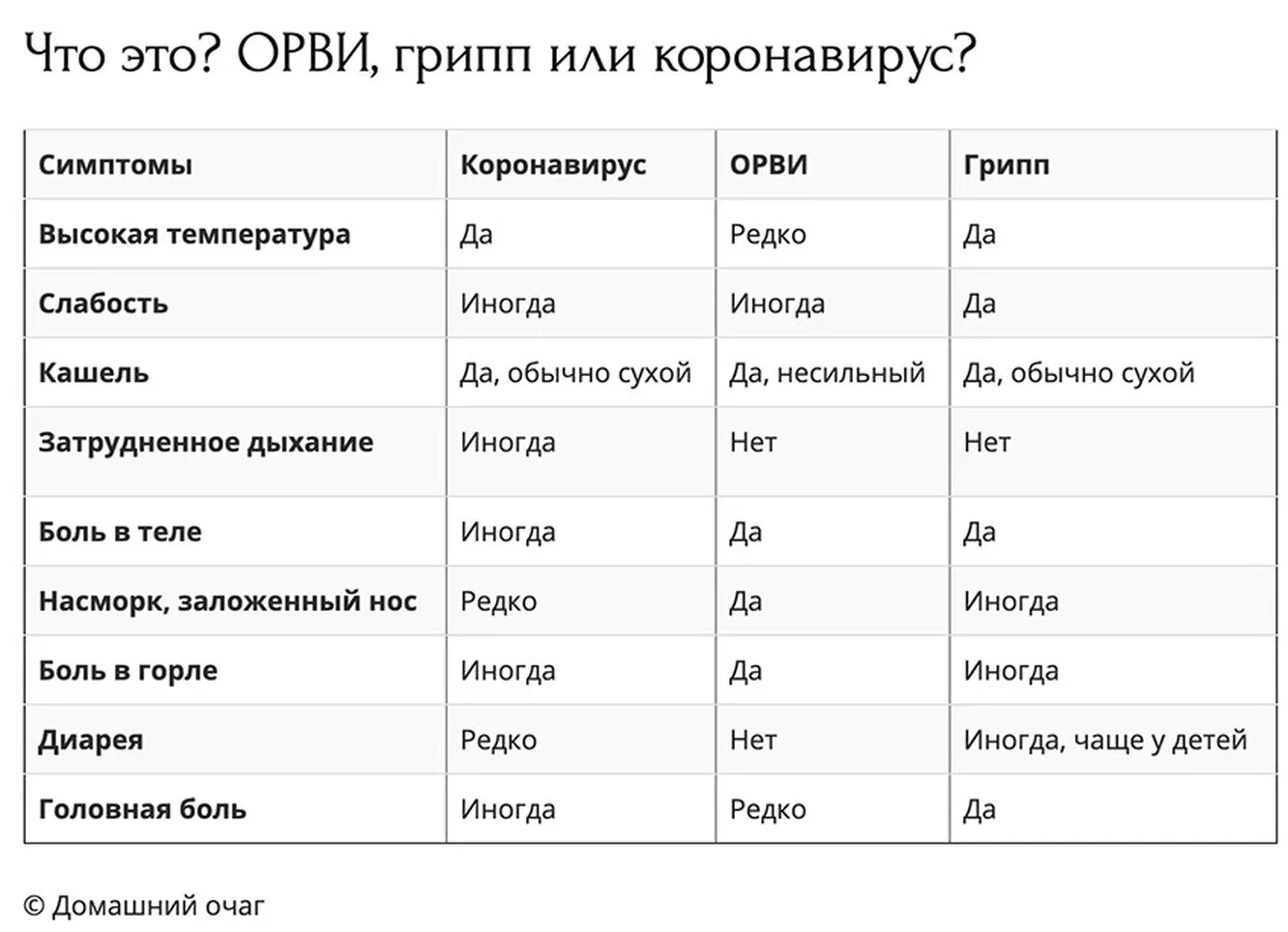 Отличить ковид. Отличие ОРВИ от коронавируса симптомы. Отличие симптомов коронавируса от ОРВИ И гриппа. Таблица грипп ОРВИ коронавирус. Отличия ОРВИ гриппа и коронавируса таблица.