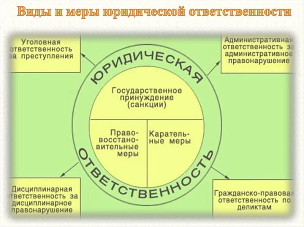 Административная ответственность схема. Схема виды административной ответственности. Виды и меры юридической ответственности. Меры юридической ответственности административного правонарушения.