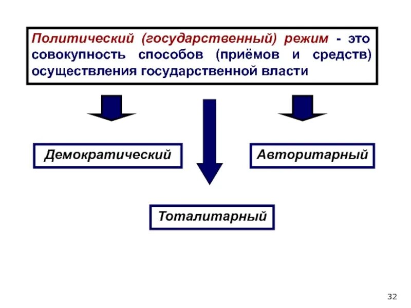 Государственно-правовой (политический) режим. Государственный политический режим понятие. Политический государственный режим виды. Форма государственного политического режима. Способы реализации государственной власти