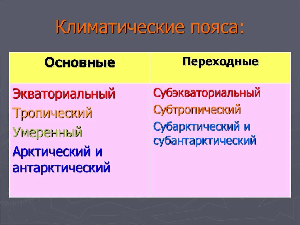 Назовите климатические. Основные климатические пояса. Переходные климатические пояса. Основные климатические пояса и переходные климатические пояса. Перечислите основные и переходные климатические пояса.