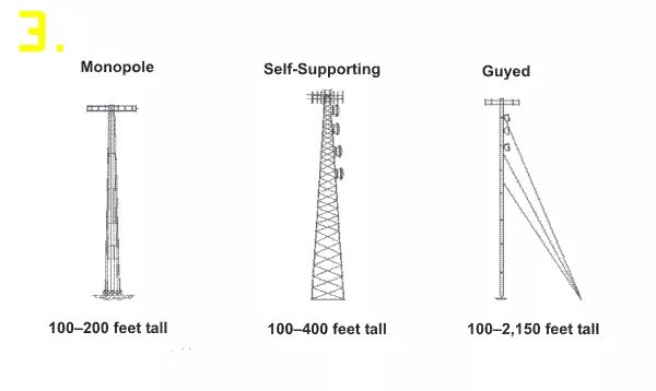 Антенна Монополь конструкция. Монополь акустика. 100' Tall. Suspension Tower. Self support