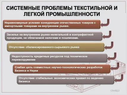 Особенности экономического развития сша промышленность текстильная отрасль