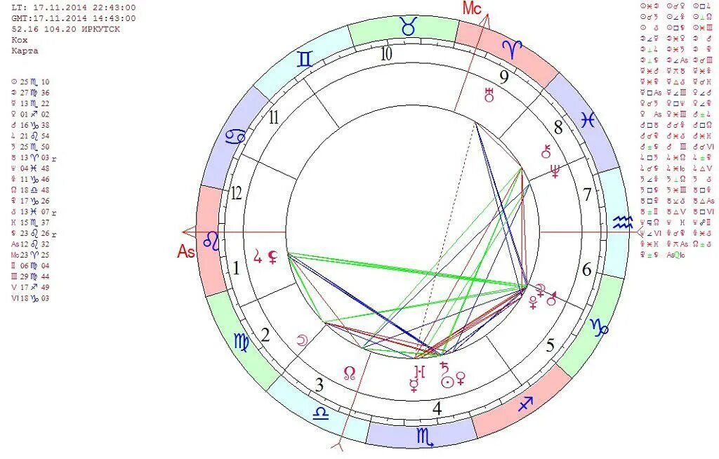Астрологический прогноз с расшифровкой. Хорарная астрология. Хорарный гороскоп. Знаки зодиака в хорарной карте.