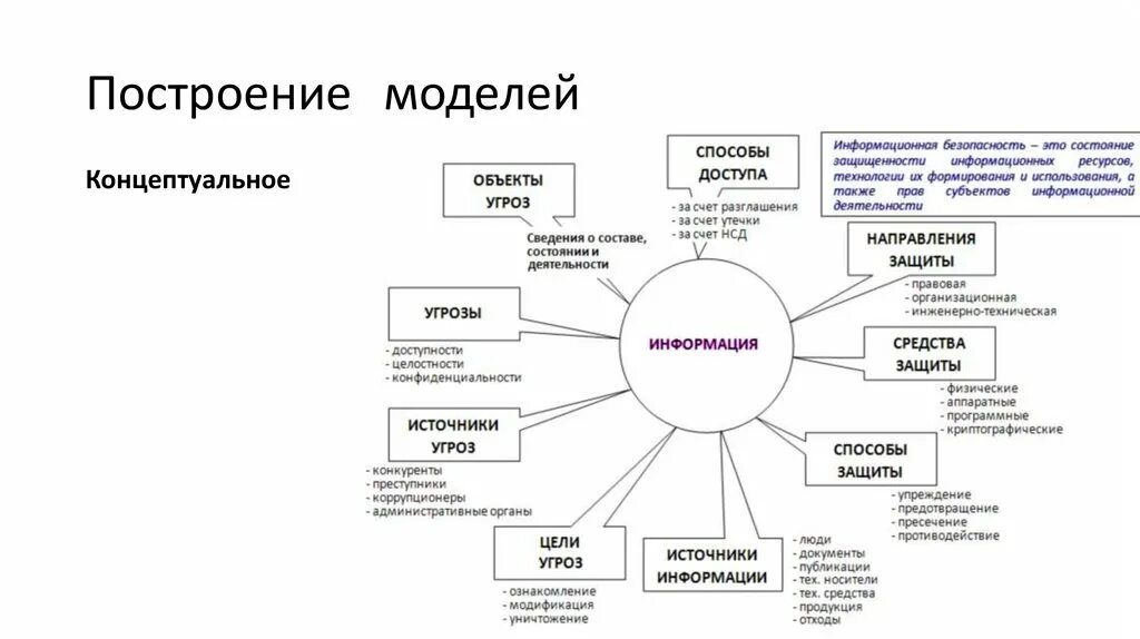 План системы защиты информации. Концептуальная модель подсистемы информационной безопасности. схема составляющих информационной безопасности. схема угроз информационной безопасности. модель угроз информационной безопасности схема.