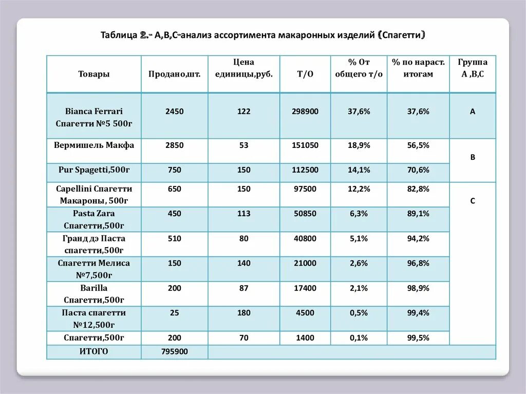 Ассортимент товарных групп. Анализ ассортимента макаронных изделий таблица. Анализ ассортимента таблица. Таблица ассортимента товаров. Анализ ассортимента по поставщикам продукции.